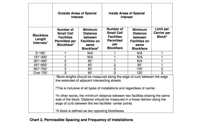 DDOT 5G block siting restrictions for antennas Screen Shot 2019-07-31 at 2.54.36 PM