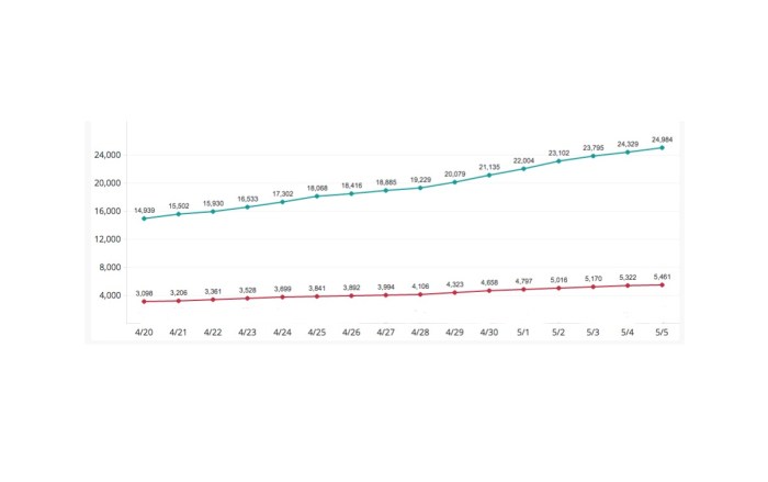 DC Covid Tests and Positives Plotting 5-5-2021